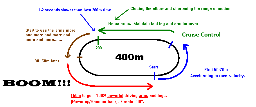 How to run the 400m